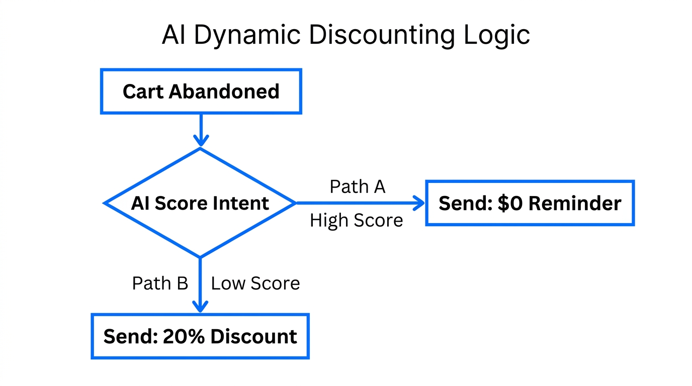 Automated workflow for applying dynamic discounts based on customer intent.