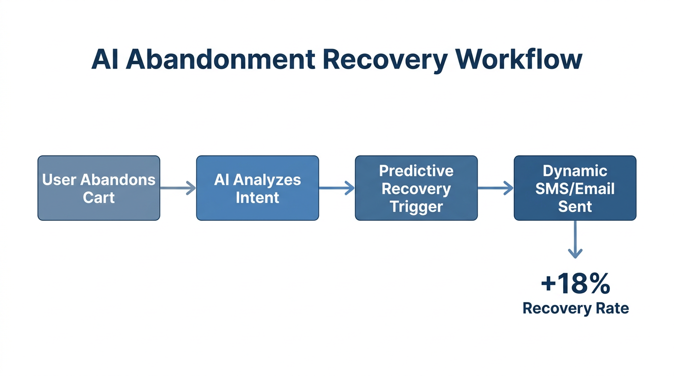 Workflow showing how AI triggers personalized messages to recover abandoned carts.