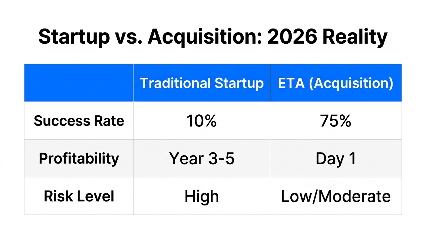 Comparison of success rates and profitability: Startups vs. ETA.