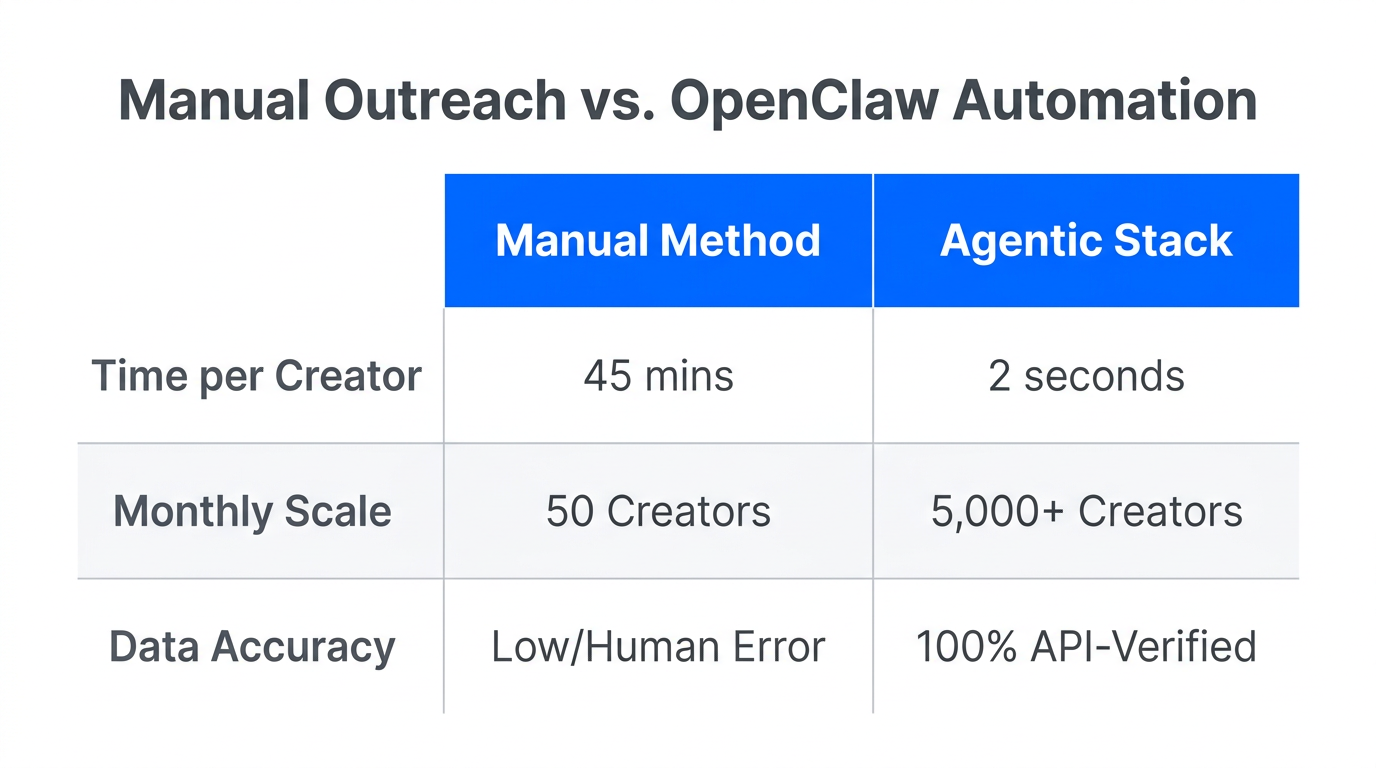 Efficiency comparison between manual outreach and AI-driven creator commerce scaling.