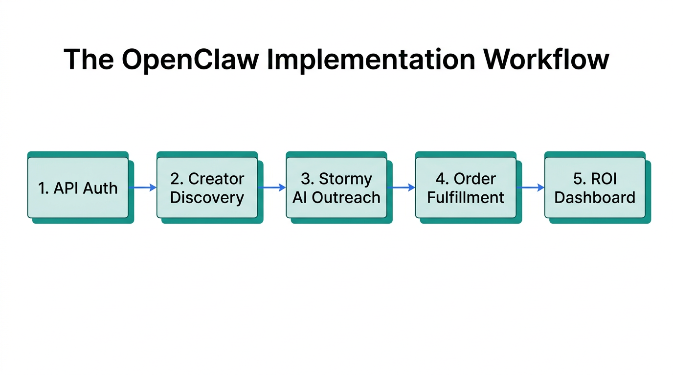 The five-step process for implementing the OpenClaw tracking system.