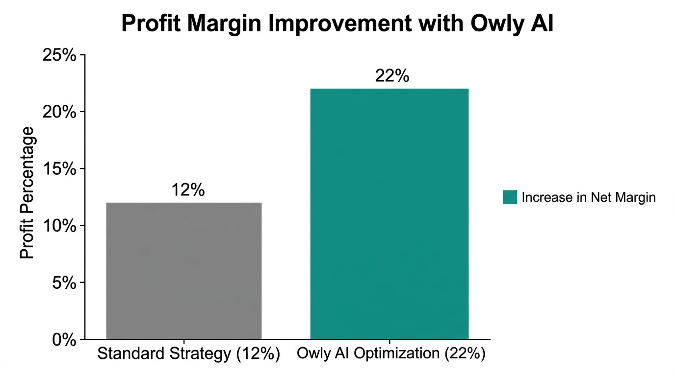 Comparison of net profit margins before and after AI-driven optimization.