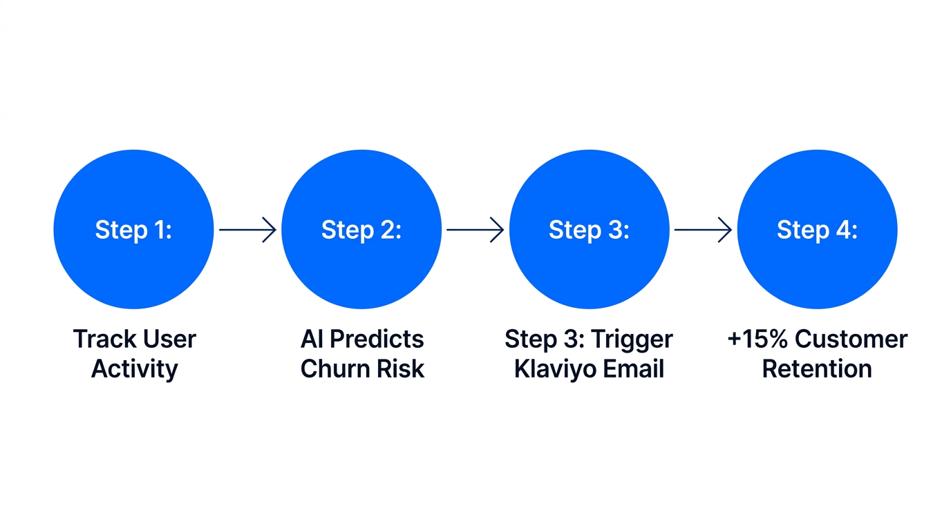 The four-step process for predicting churn and automating recovery emails.