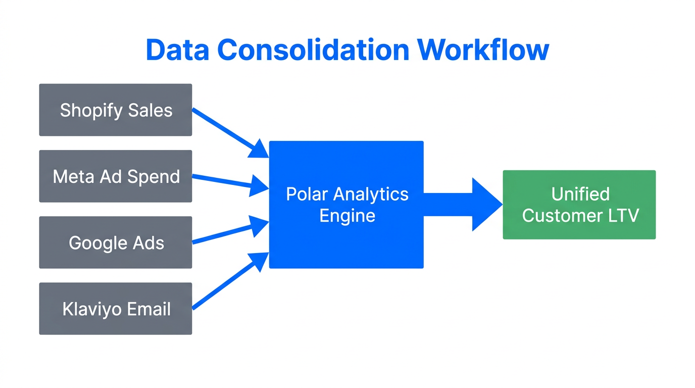 Workflow showing how Polar Analytics consolidates multi-channel data for LTV tracking.