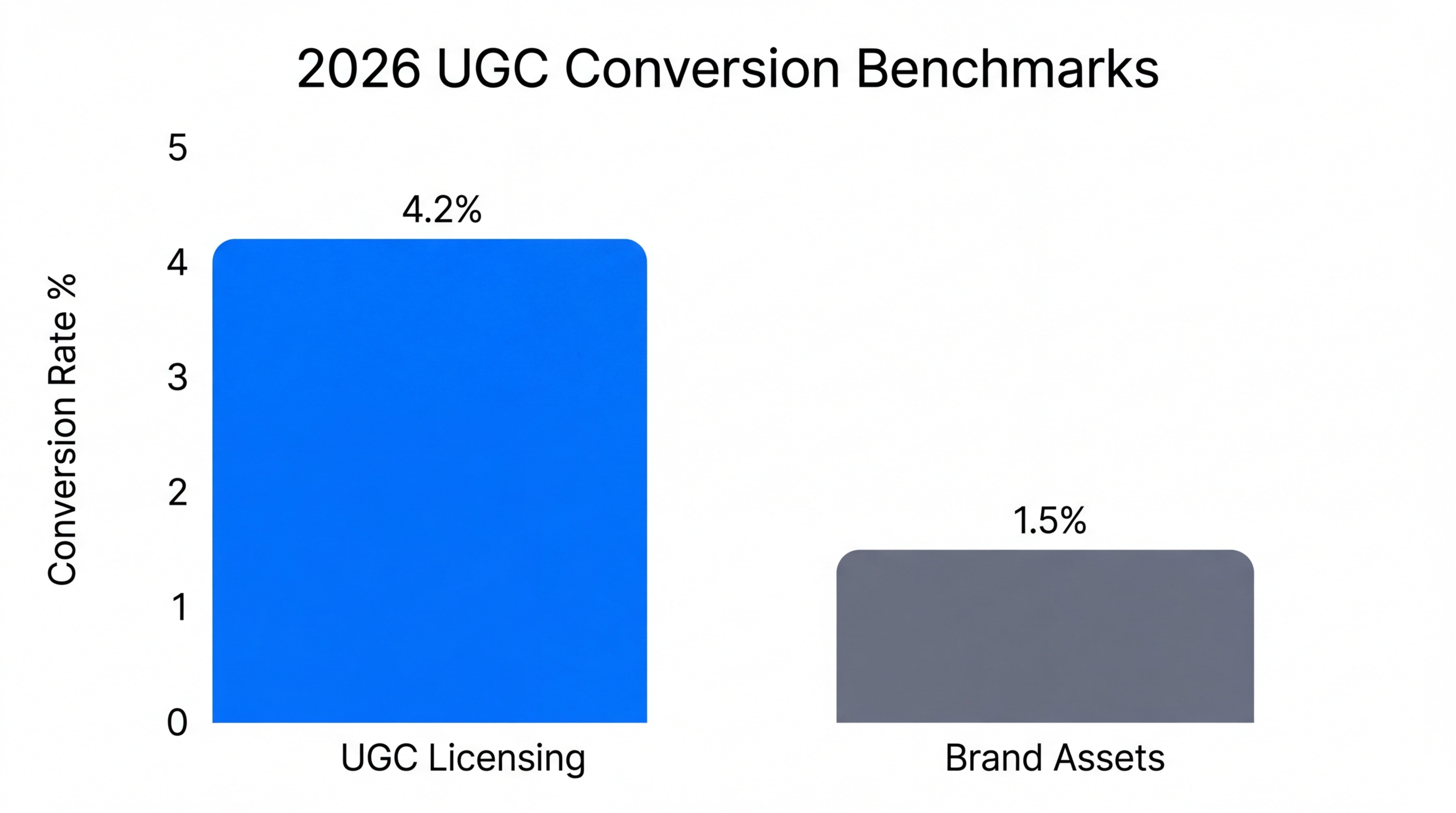 Comparison of conversion rates between licensed UGC and brand-created assets.