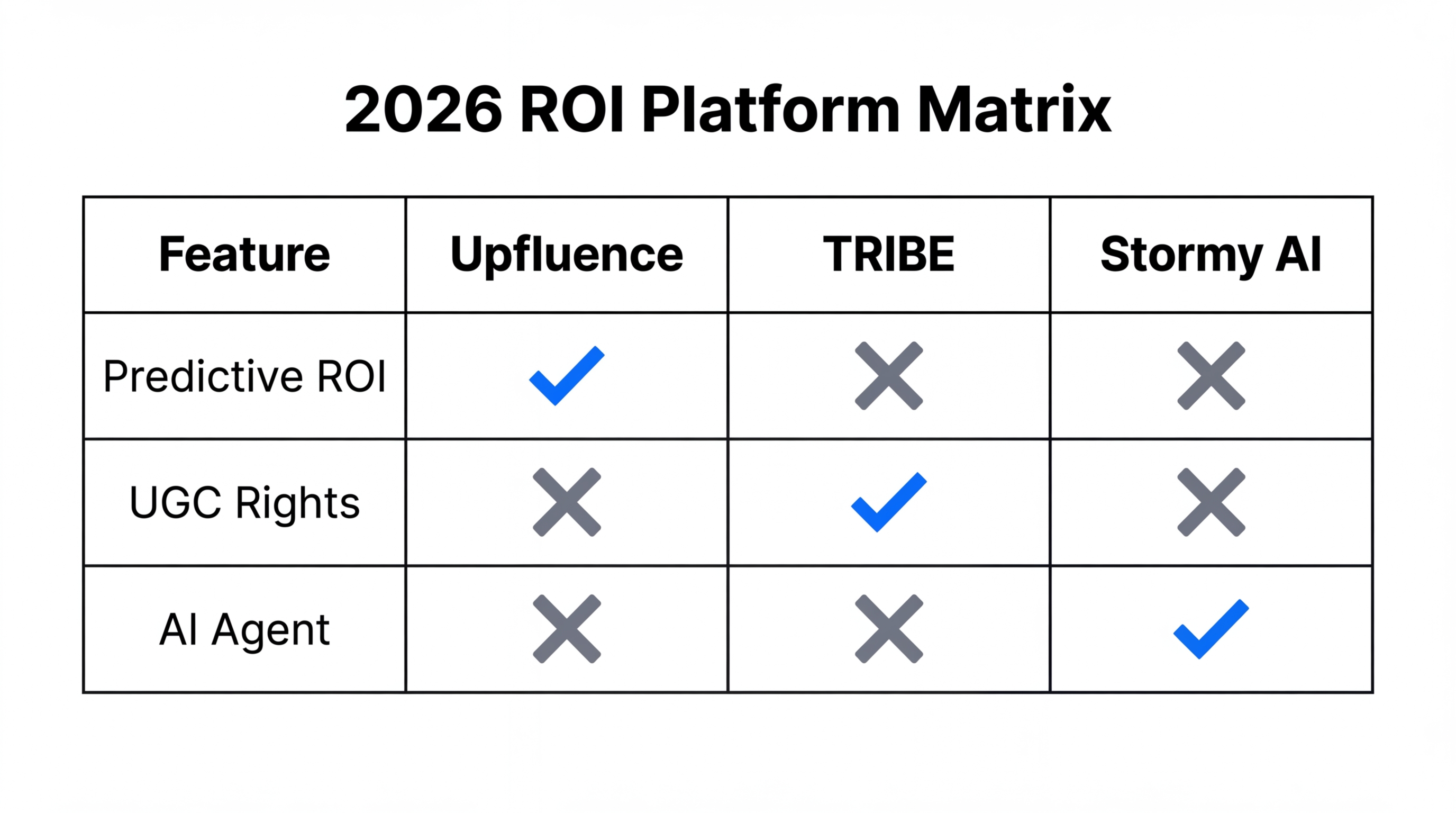 Feature comparison matrix of key influencer marketing platforms for 2026.