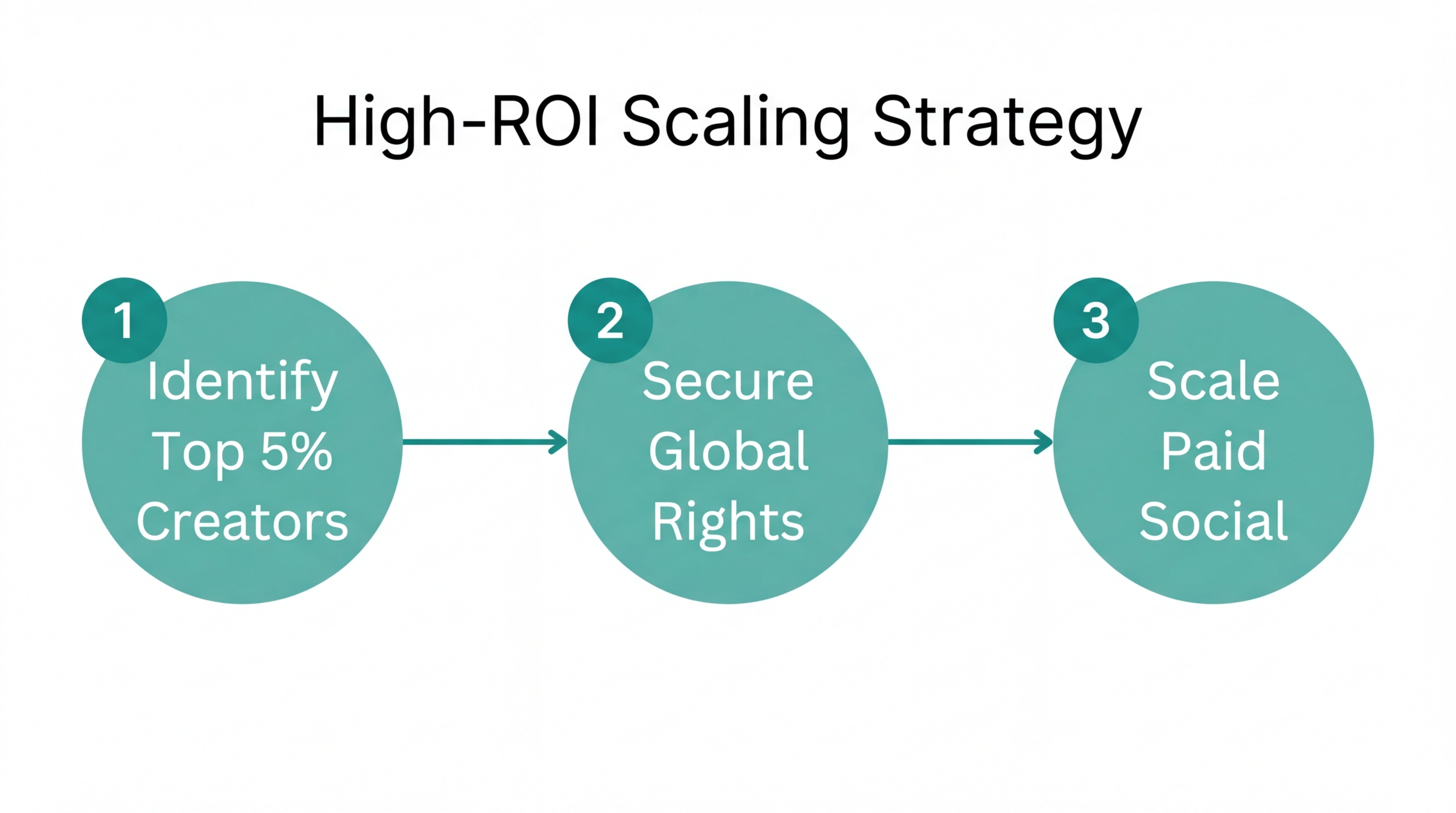 Three-step playbook for scaling influencer performance and ROI.
