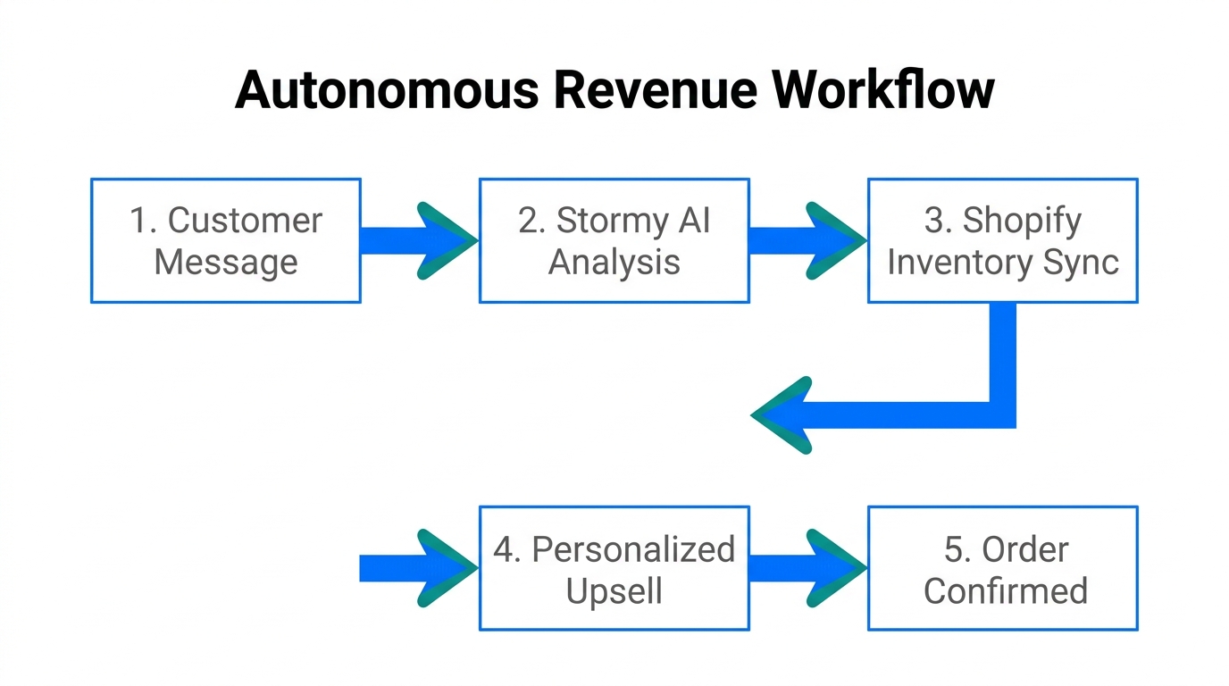 The automated process from customer inquiry to revenue generation.