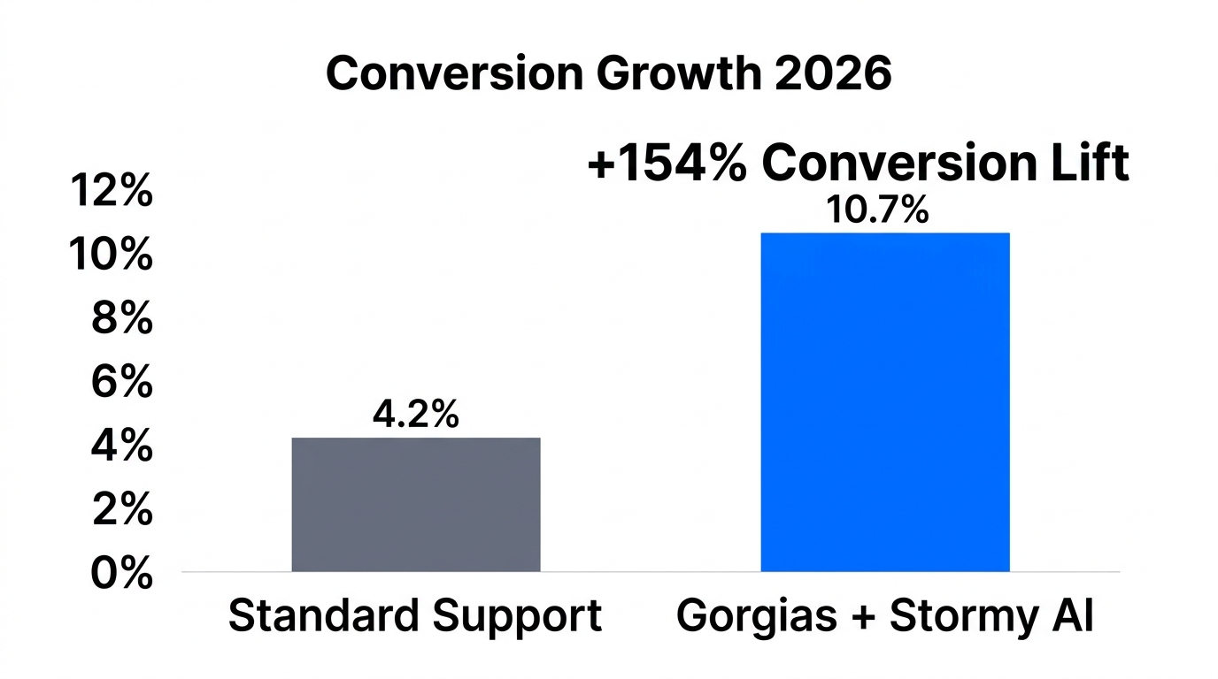 Comparison of conversion rates between standard support and Stormy AI integration.