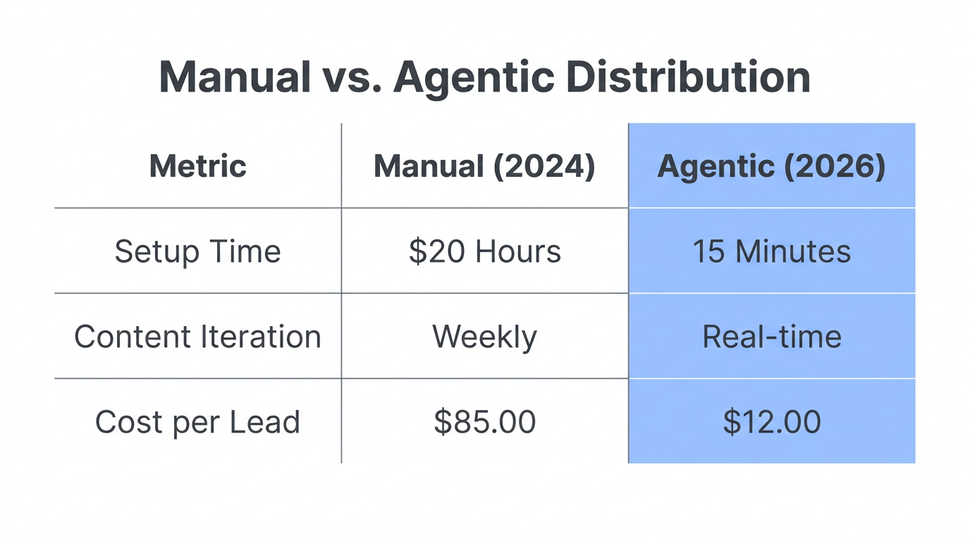 Efficiency and cost comparison between legacy marketing and AI-agentic distribution.