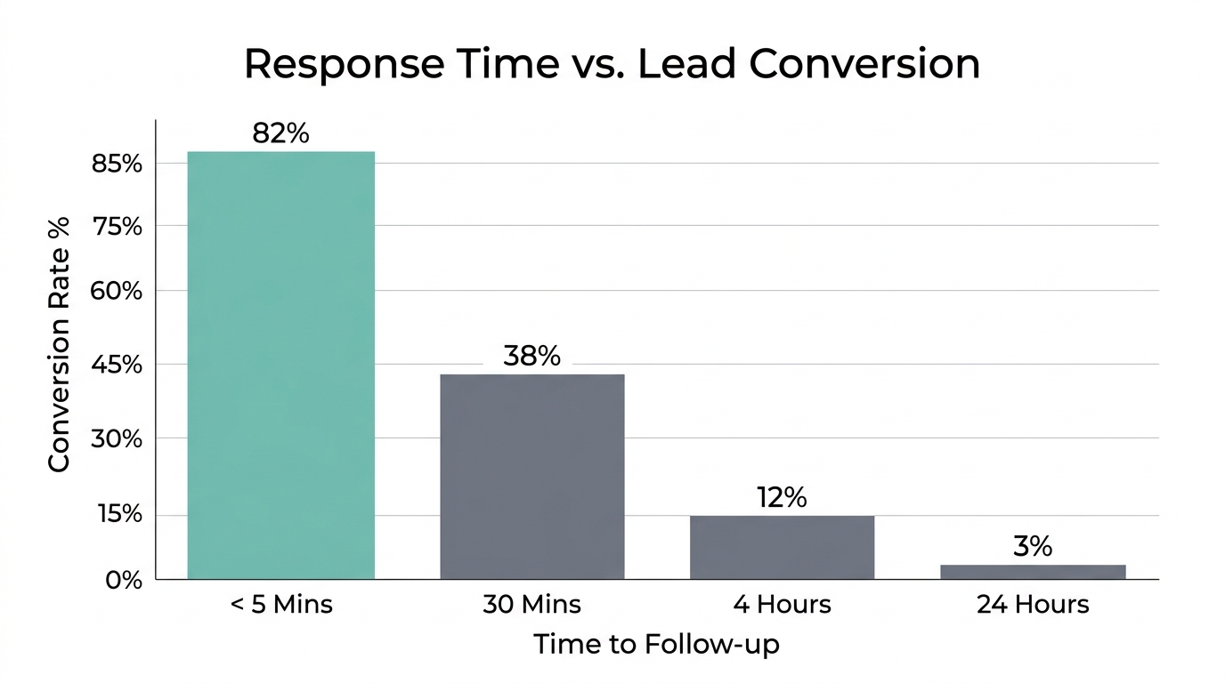 Chart demonstrating the drastic drop in conversion as response time increases.