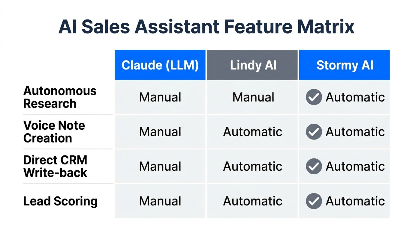 Comparison matrix of top AI assistants for sales automation.
