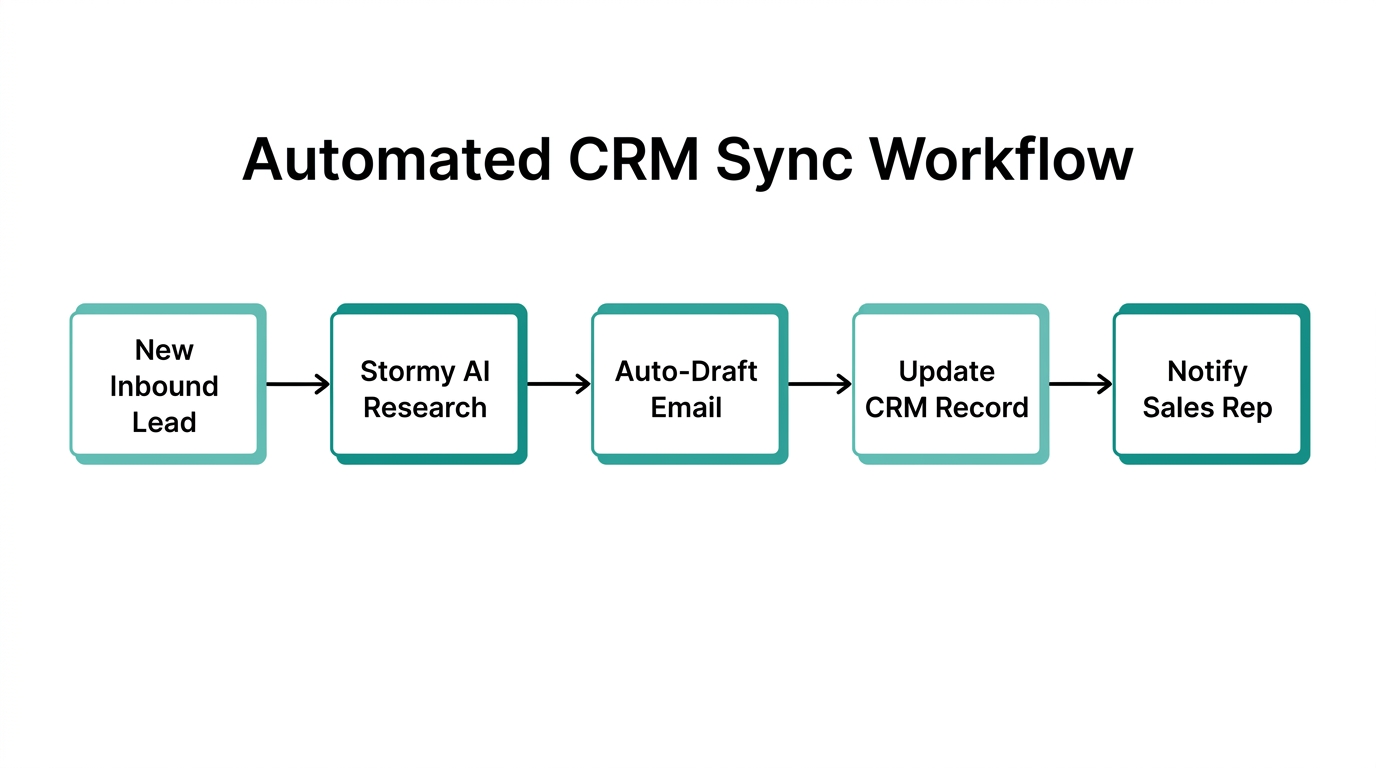 Workflow showing how AI integrates with CRM lead management.