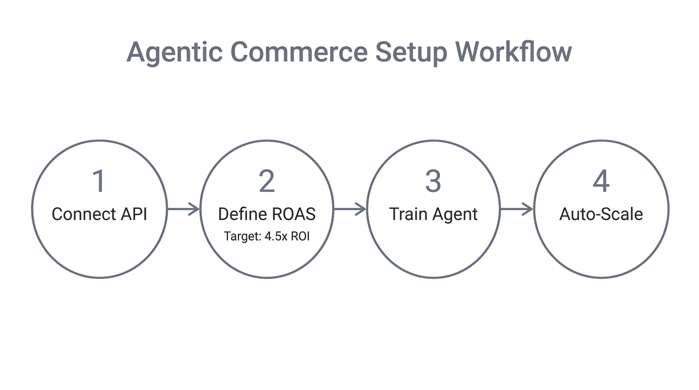 A 4-step framework for implementing autonomous agentic commerce agents.