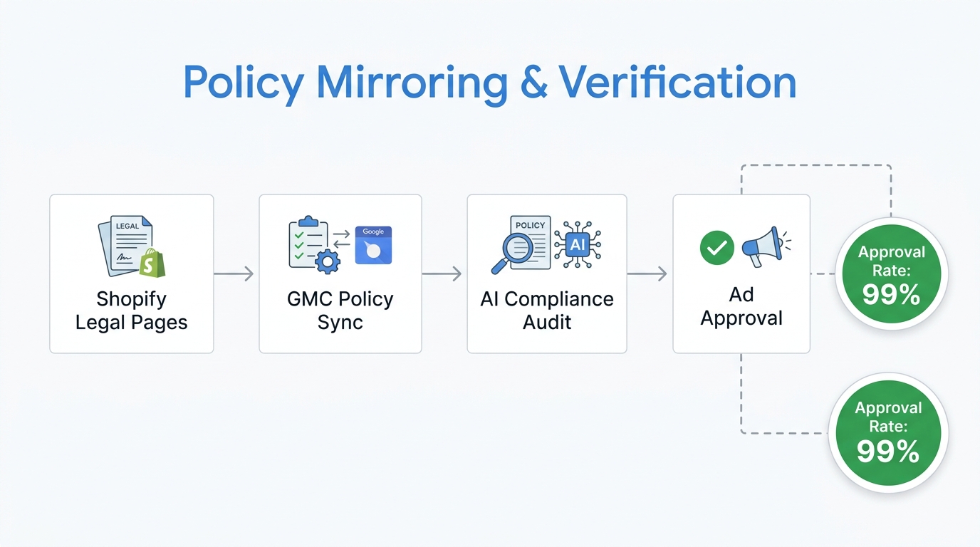 The policy mirroring process to ensure 100% ad compliance.