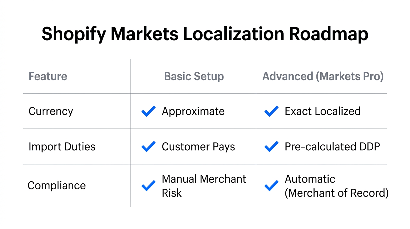Comparison of basic localization versus advanced Shopify Markets Pro features.