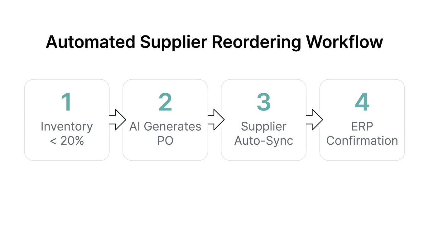 The four-step automated cycle for supplier communication and restock.