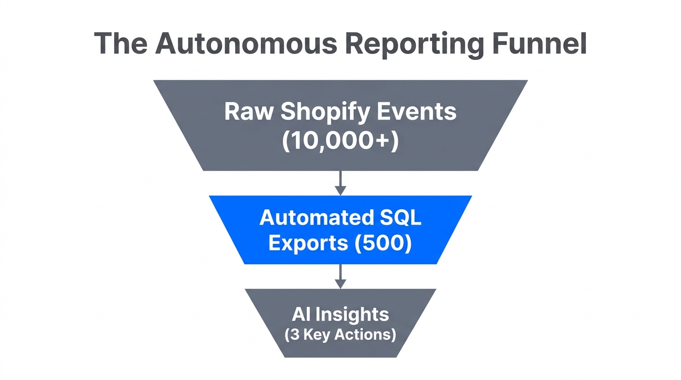 The refinement process from raw data to autonomous business insights.