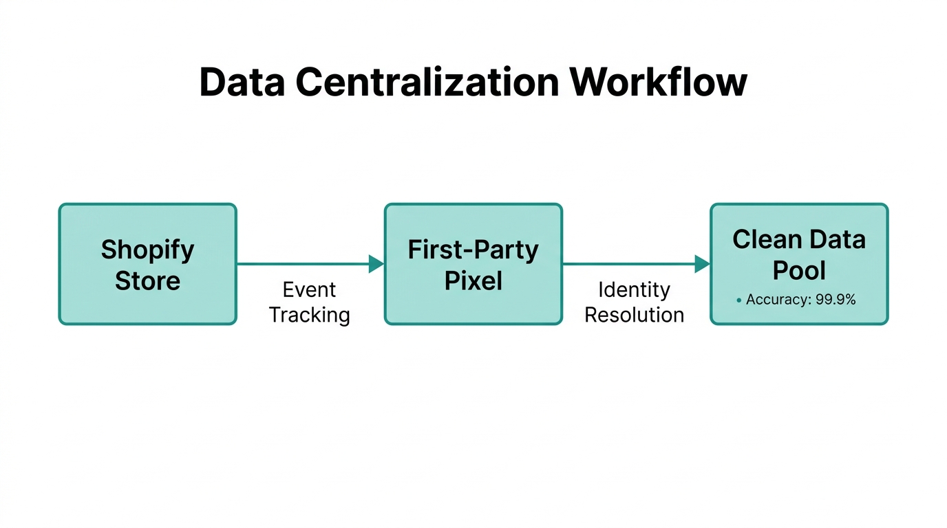 The flow of data from Shopify store to a centralized pool.