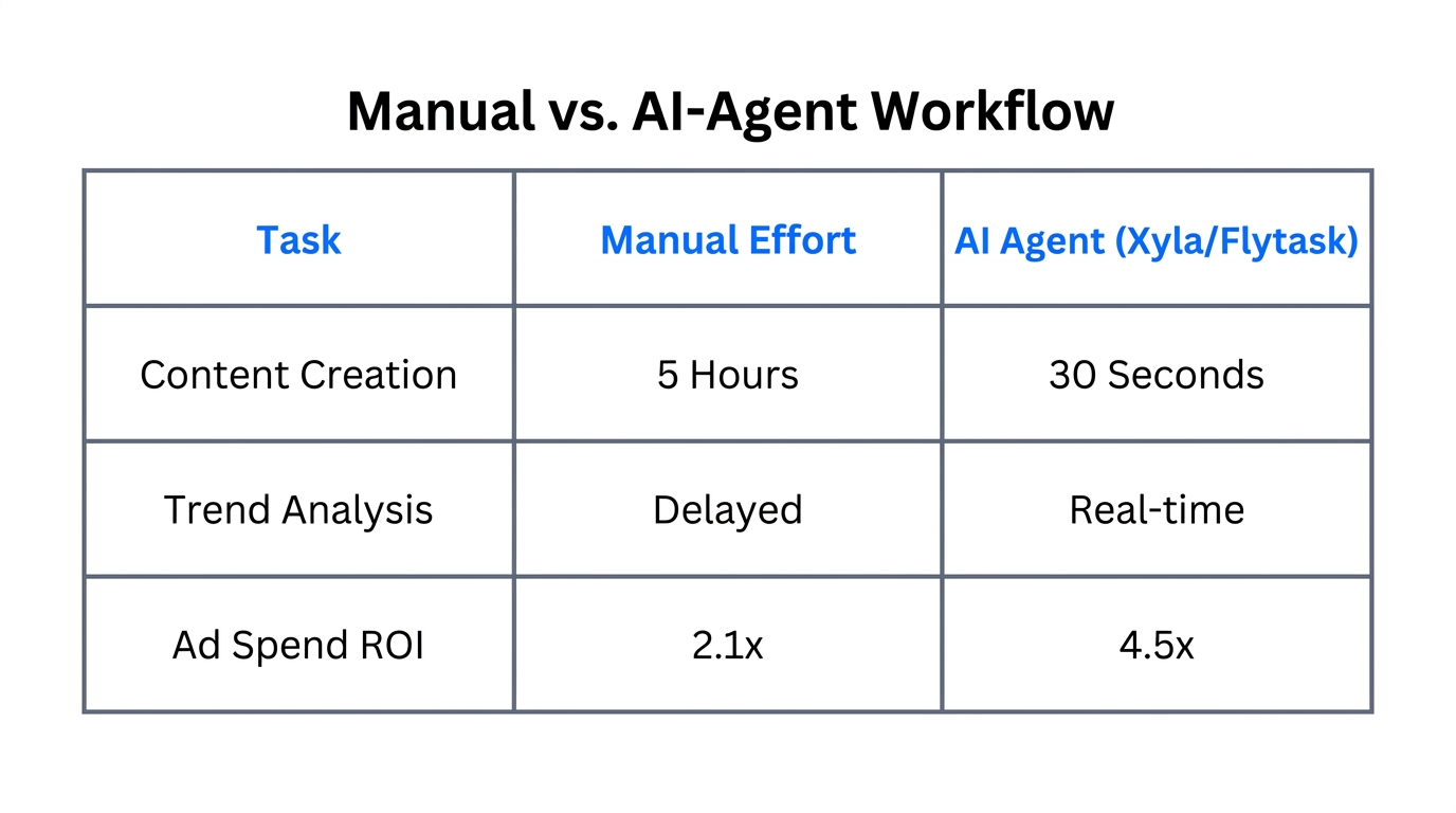 Performance comparison between manual workflows and AI-driven social commerce automation.