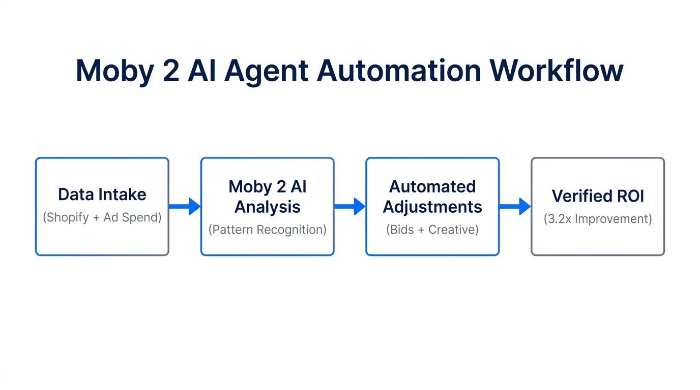 Workflow showing how Moby 2 AI agents automate ad optimization.