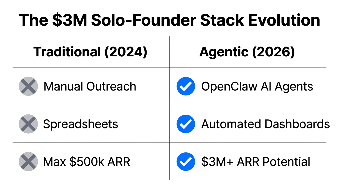 Comparison of traditional manual stacks versus the 2026 agentic model.