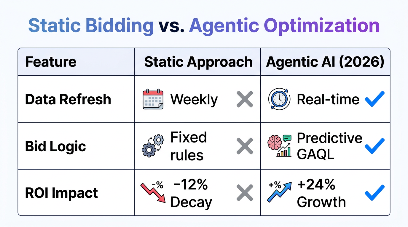 A comparison showing why static bidding leads to budget waste.