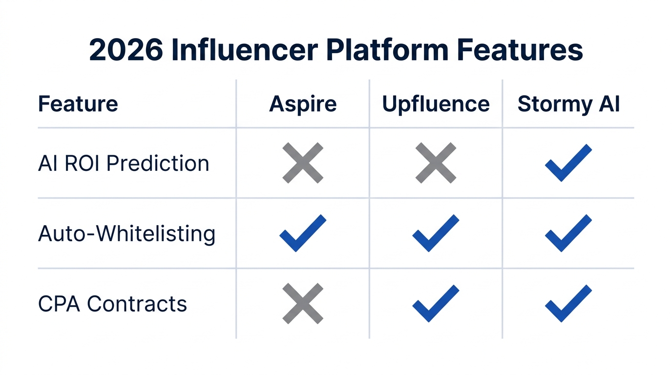 Comparison of key features across Aspire, Upfluence, and Stormy AI.