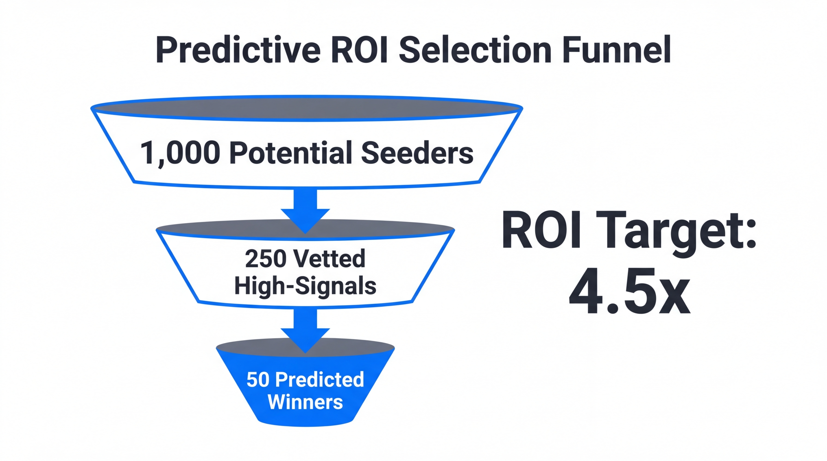 Funnel showing the selection process from broad discovery to high-ROI creators.