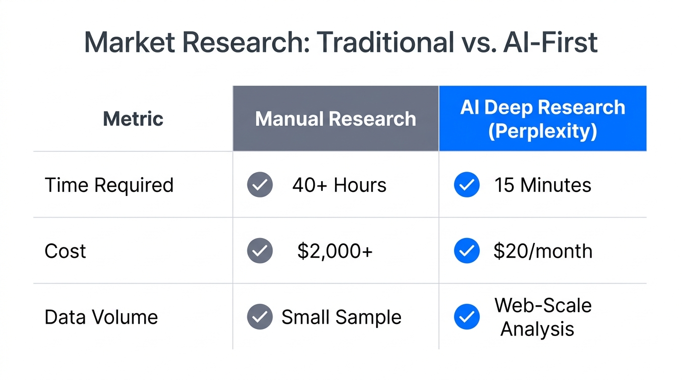 Efficiency comparison between traditional market research and AI-powered deep research.