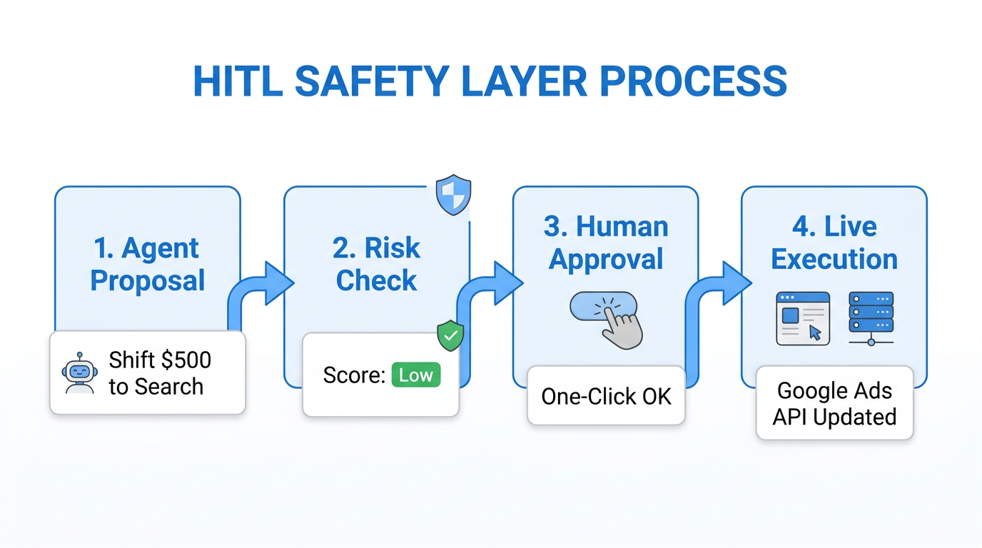Step-by-step human-in-the-loop verification process for safe AI scaling.