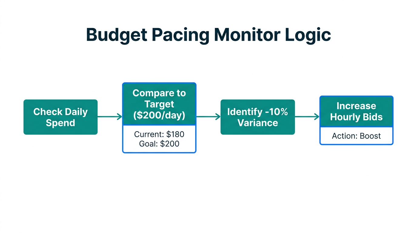 The decision-making flow for the Budget Pacing Monitor agent.