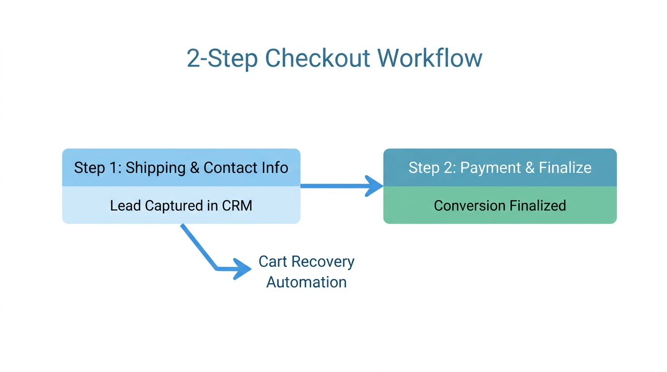 The two-step checkout strategy for lead capture and cart recovery.