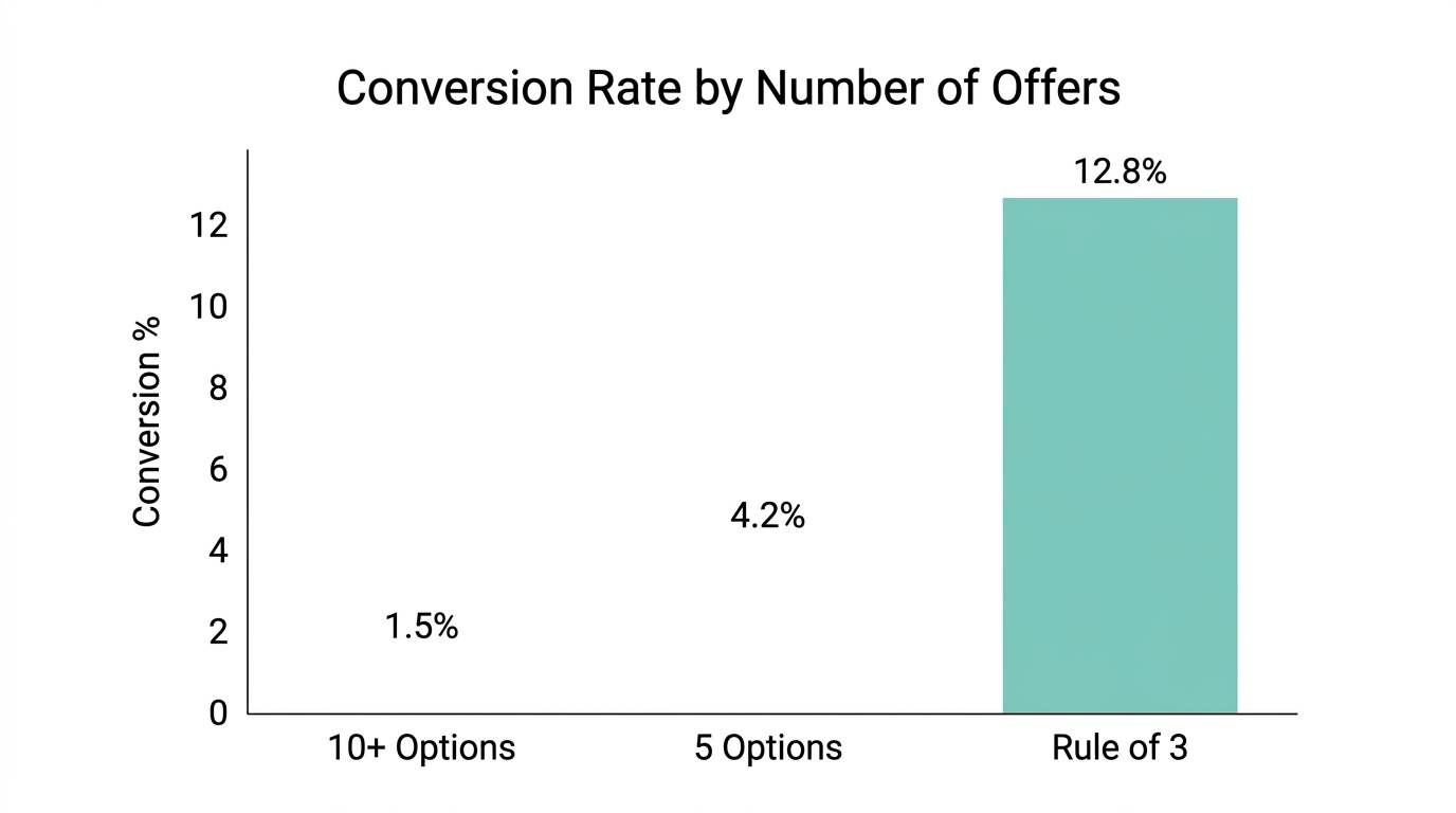 How limiting choices to three options significantly boosts conversion rates.