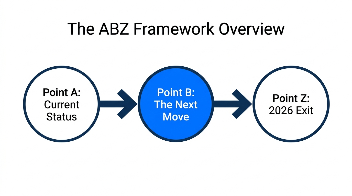 The ABZ Framework: Connecting current status to the final exit.