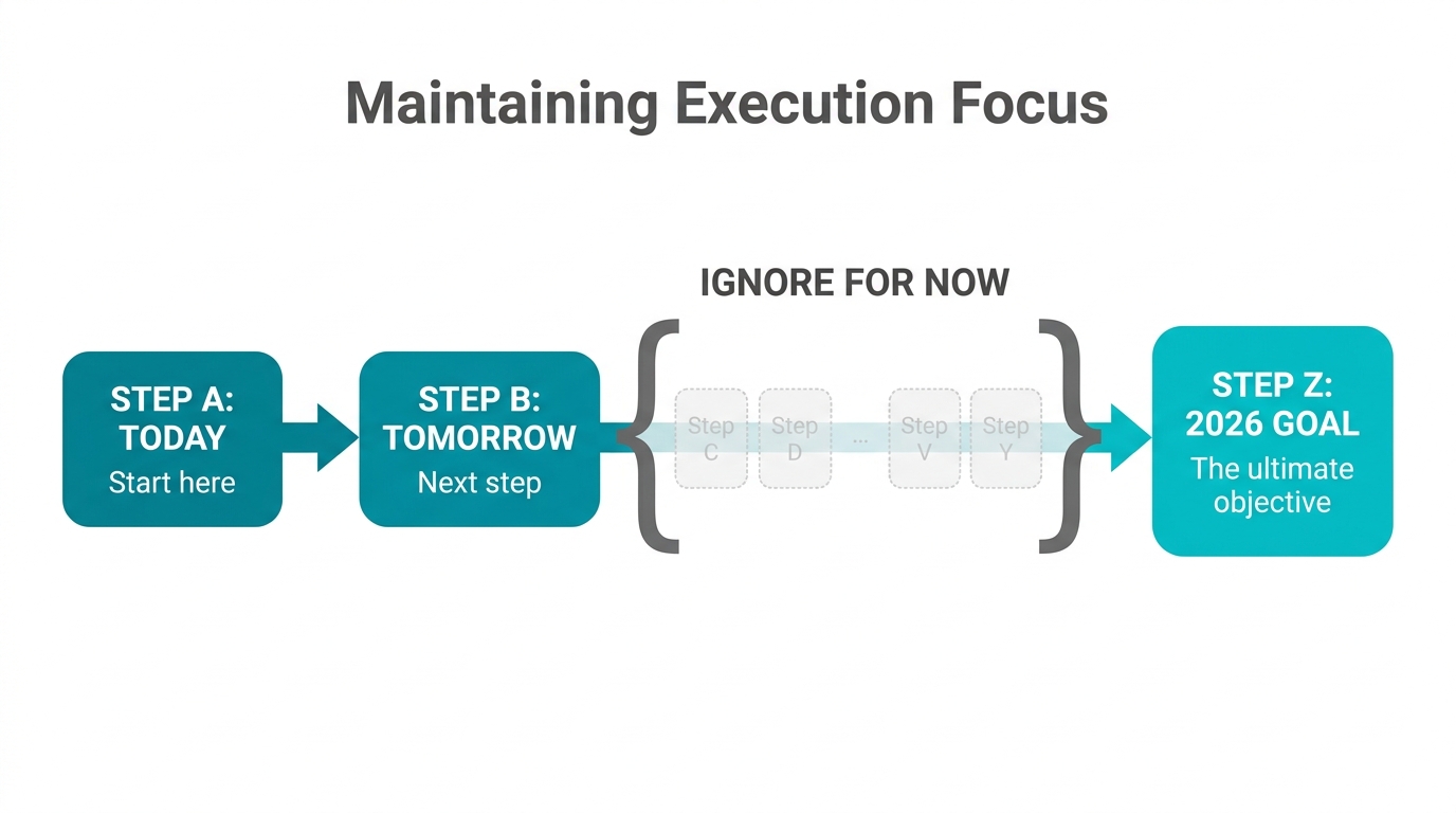Focusing on Step B while intentionally ignoring intermediate distractions.