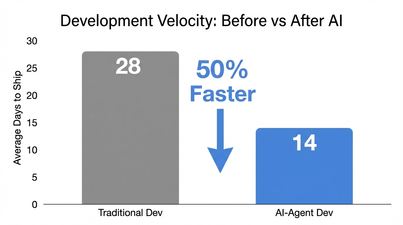 Comparison of feature shipping speeds showing a 50% velocity increase.