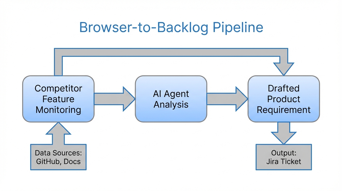 Workflow showing how market intelligence is automatically bridged into product backlogs.