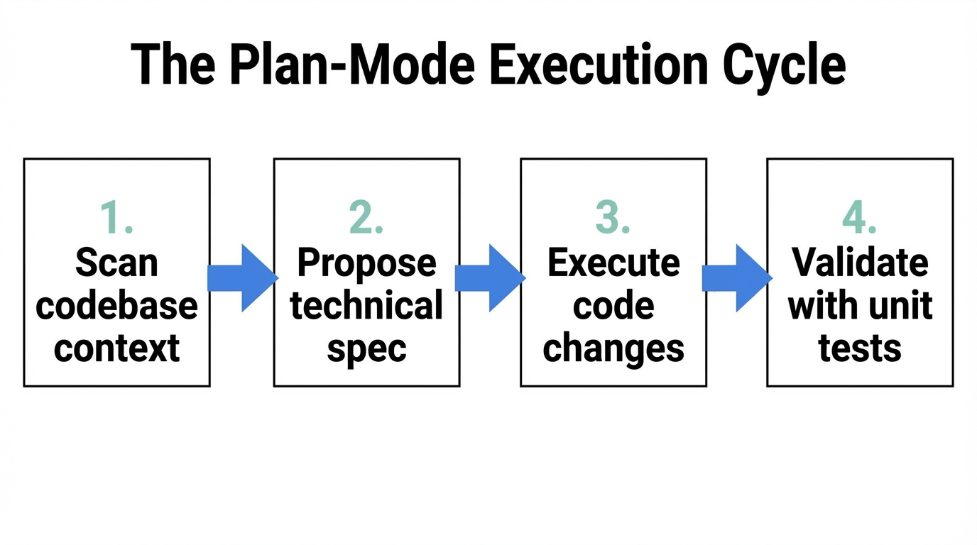 The four-stage workflow used by AI agents to plan and build features.