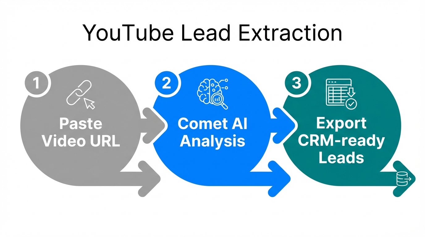 Workflow for converting YouTube video content into actionable sales leads.