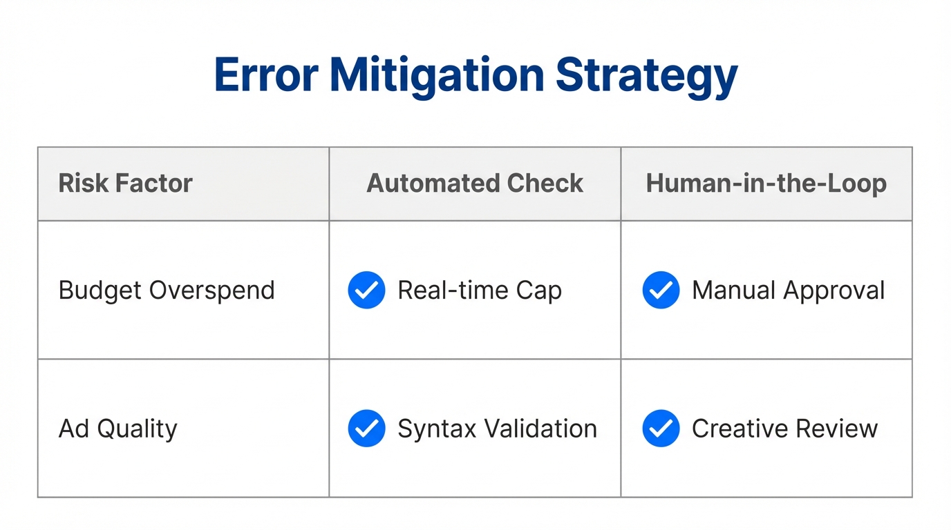 Risk mitigation framework combining AI automation with human oversight.