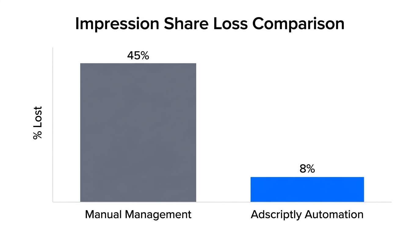 Significant reduction in impression share loss using automated scripts