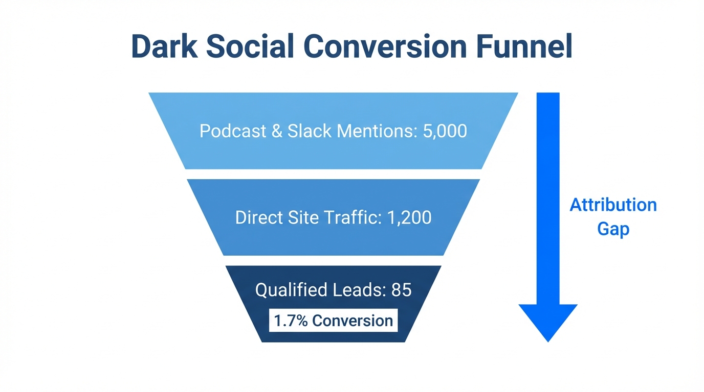 Funnel showing how dark social mentions convert into attributed leads.