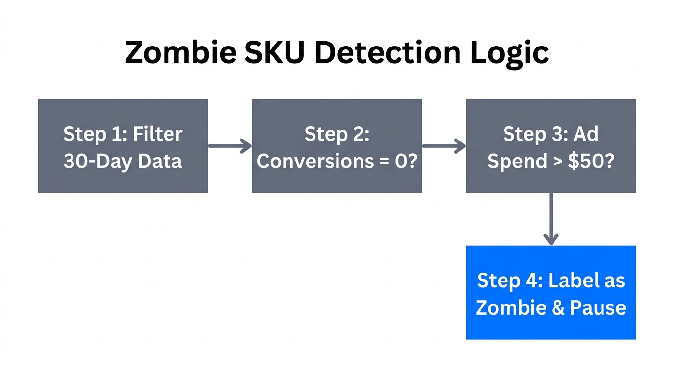 A flowchart showing the decision logic for identifying underperforming products.