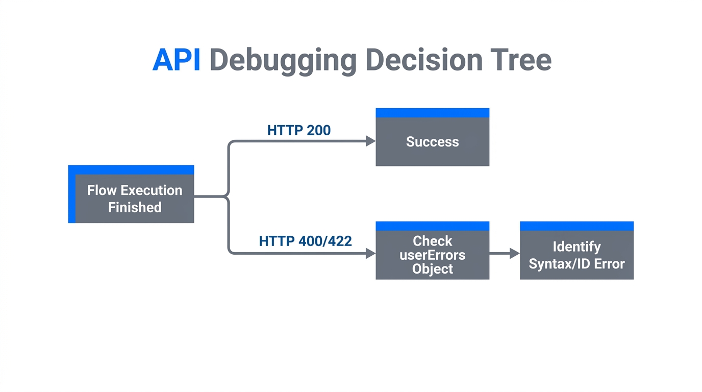Troubleshooting logic for identifying and fixing GraphQL mutation errors.
