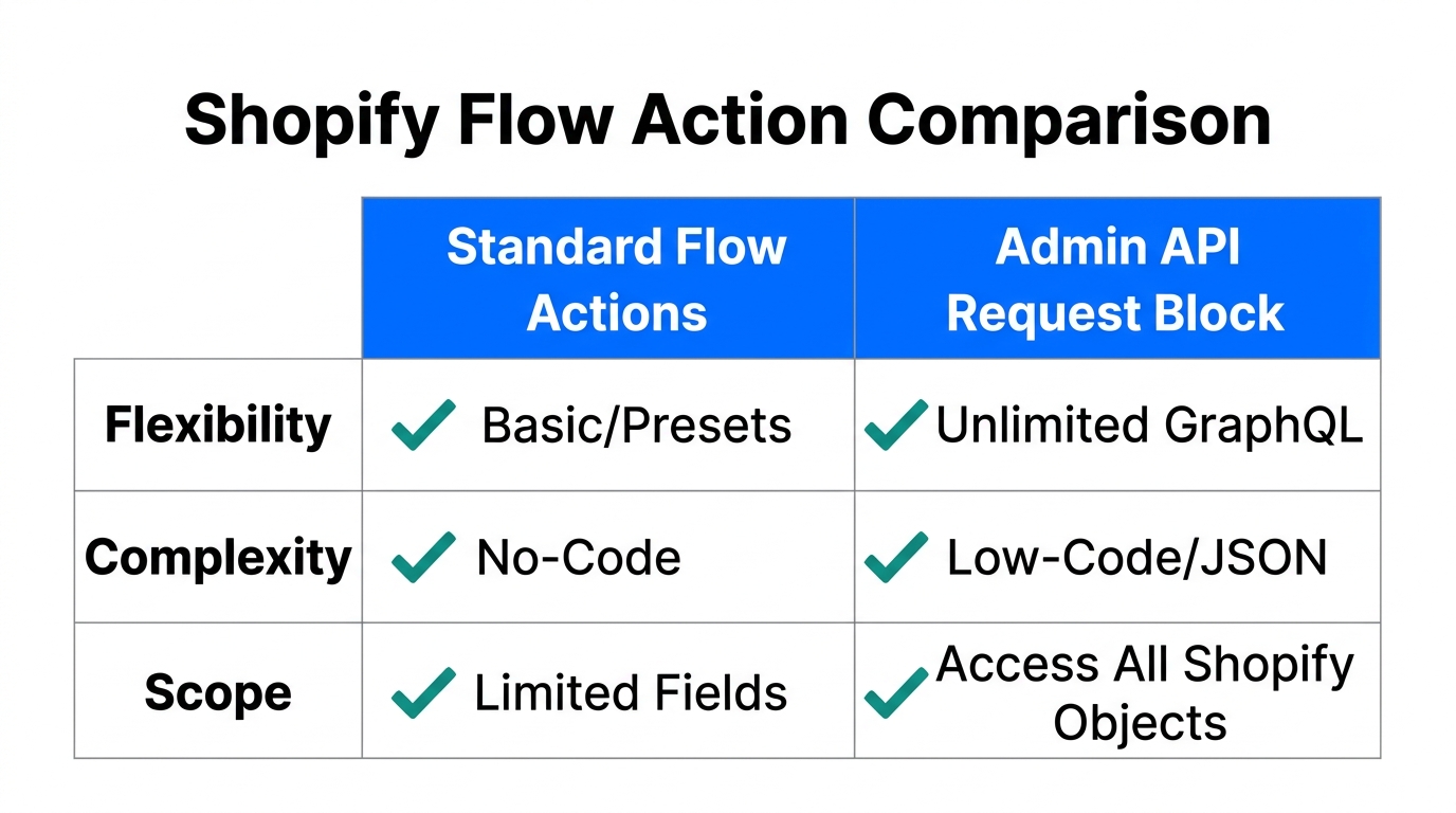 Comparison between standard Shopify Flow actions and the GraphQL API block.