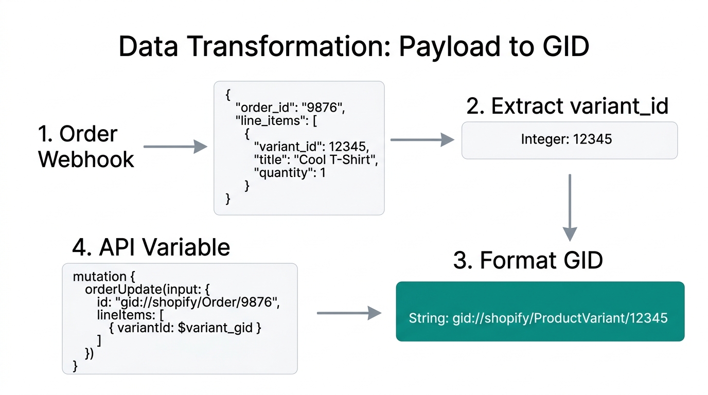 Workflow for converting standard Shopify IDs into GraphQL Global IDs.