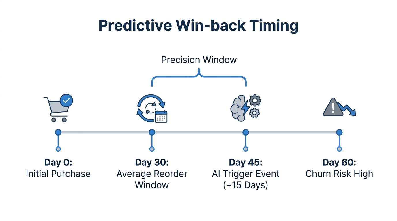 Visualizing the predictive AI window for win-back trigger timing.