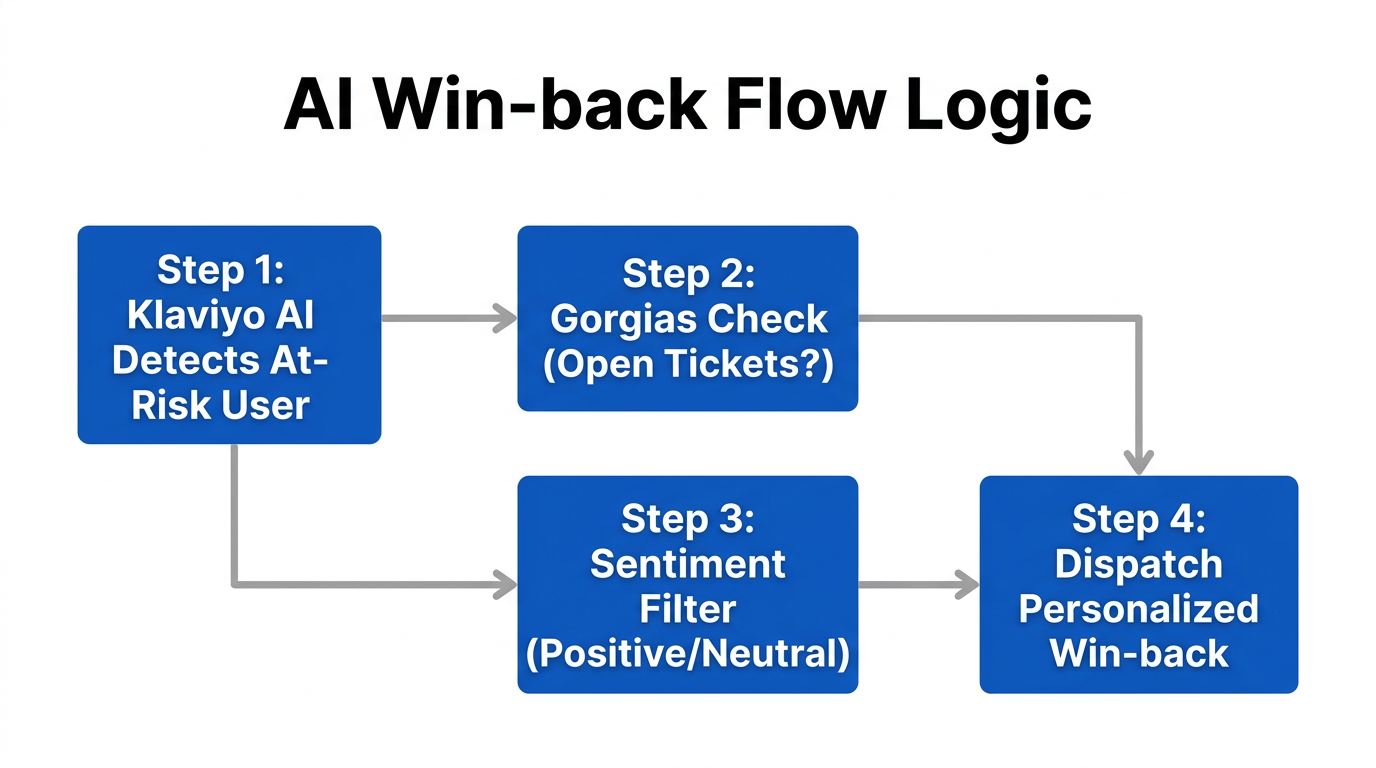 Step-by-step logic for syncing Klaviyo AI with Gorgias sentiment data.