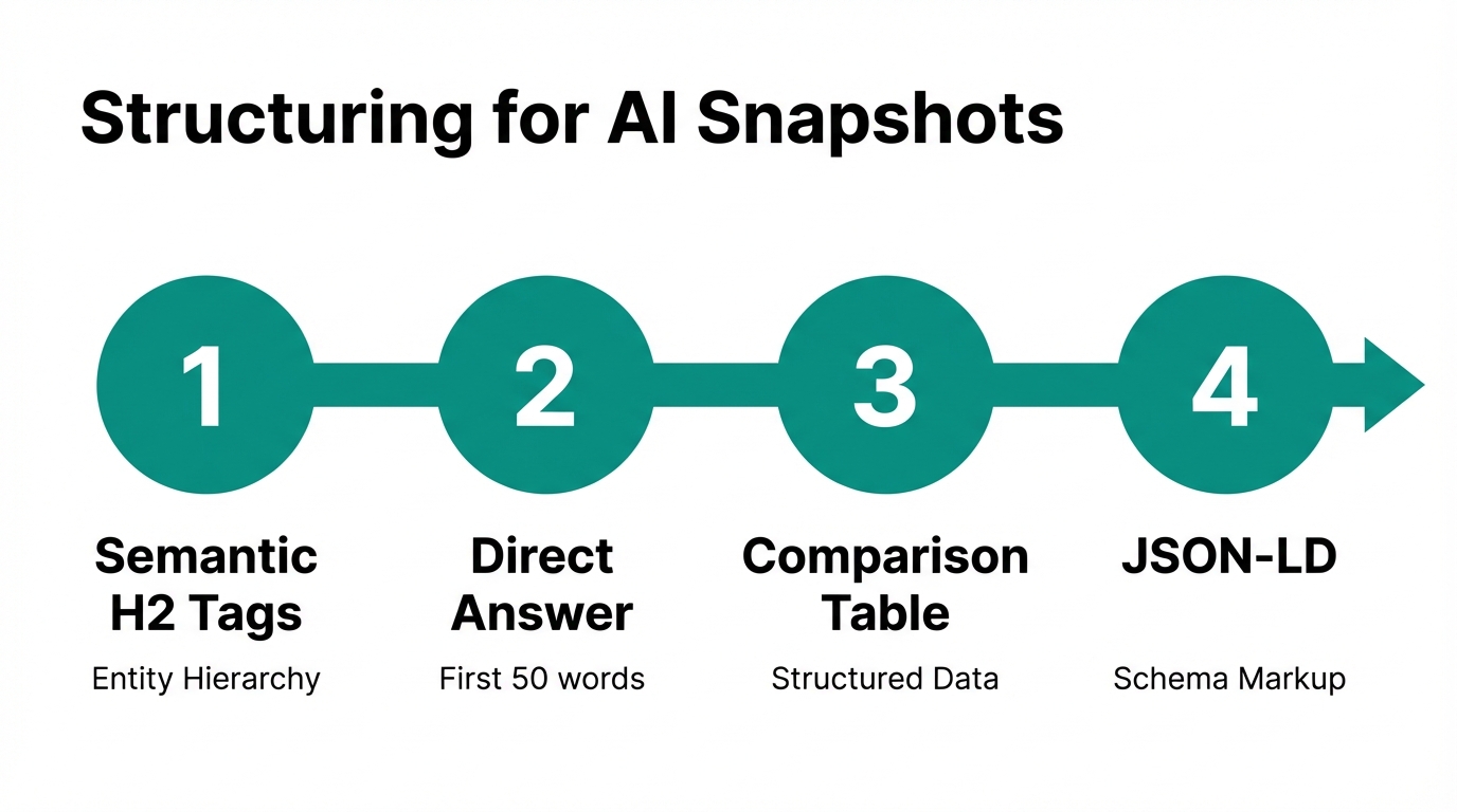 Step-by-step landing page structure optimized for AI Overview placement.